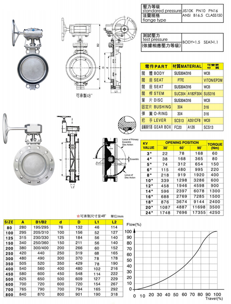 台湾富山不锈钢偏心金属型蝶阀参数图